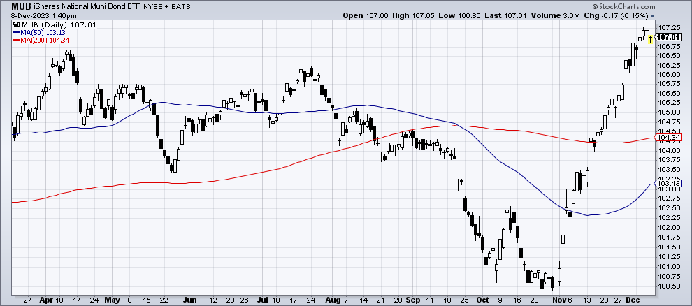 Chart 2