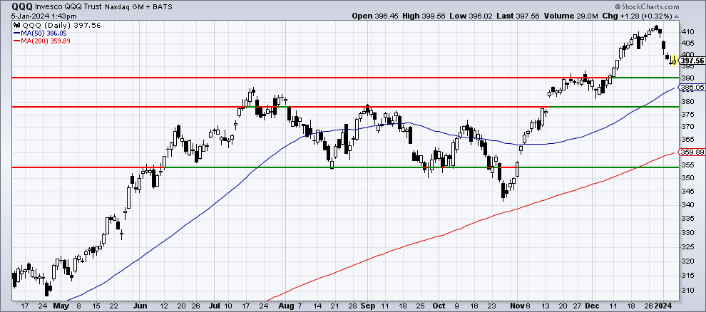 Chart 2