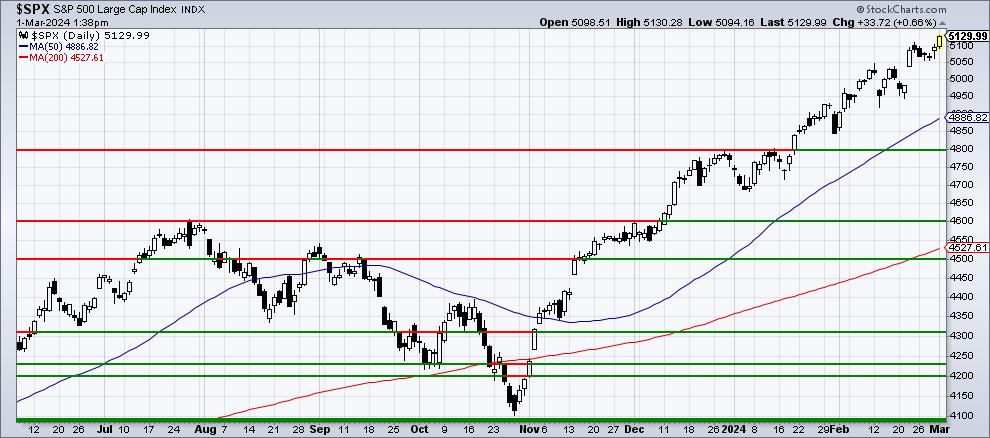 Chart 1