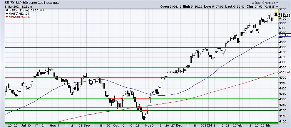 Chart 1
