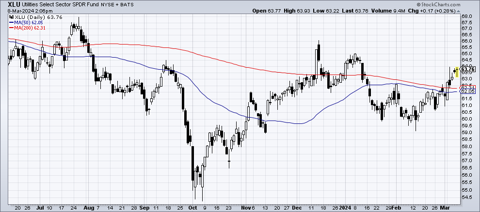 Chart 2