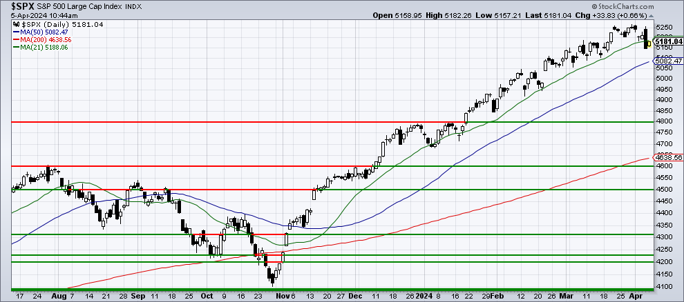 Chart 2