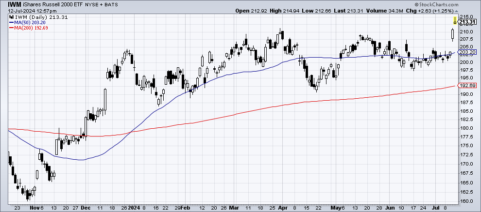 Chart 2
