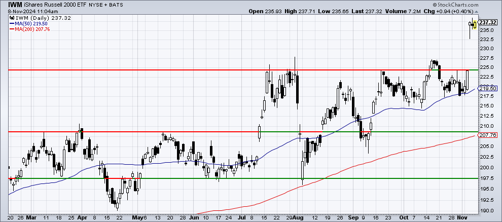 Chart 2